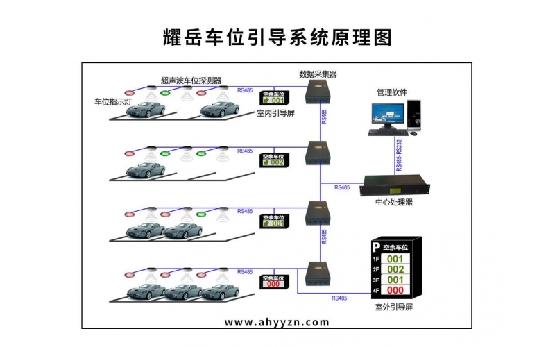 超聲波車位引導(dǎo)系統(tǒng)